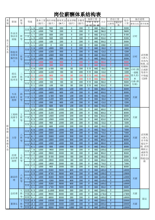 【表格】岗位薪酬体系结构表