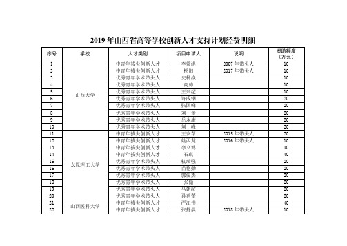 2019年山西省高等学校创新人才支持计划经费明细