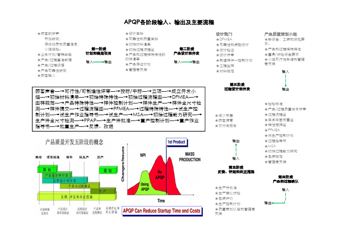 APQP各阶段输入、输出及效益出线