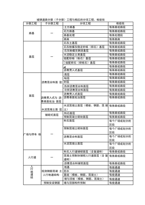 市政道路分部工程与相应的分项工程、检验批划分