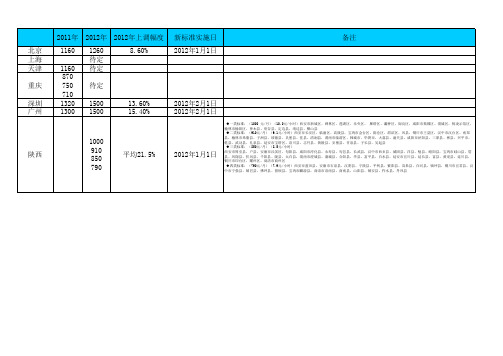 2012年全国最低工资标准(120204)