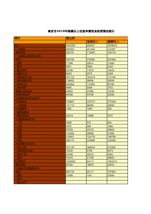 南京市社会经济发展统计年鉴指标数据：2018年限额以上住宿和餐饮业经营情况统计