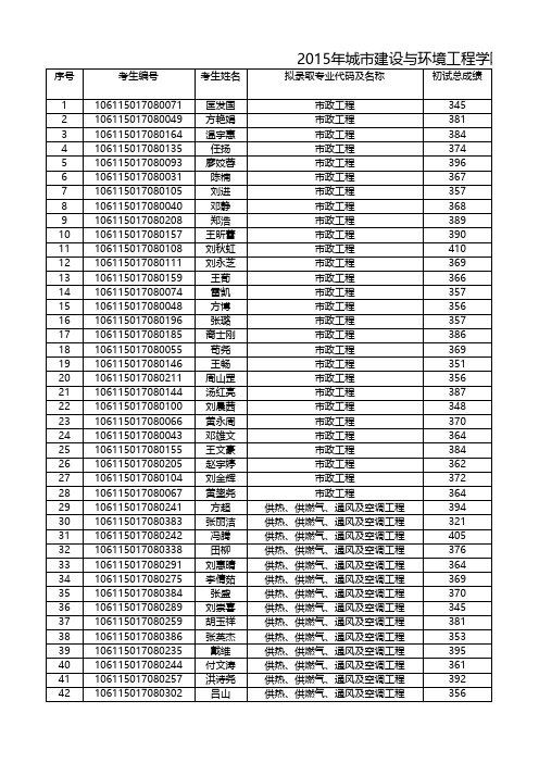 15年重庆大学城环学院录取情况