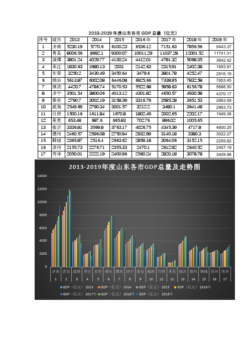 2013-2019年度山东各地市GDP总量及走势