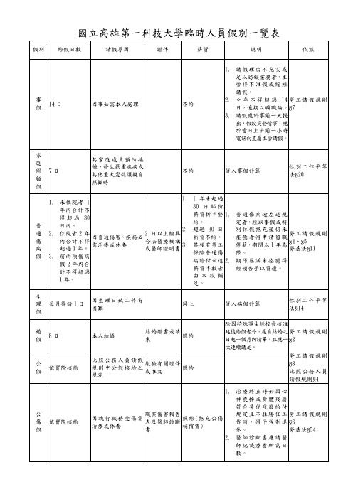 国立高雄第一科技大学临时人员假别一览表