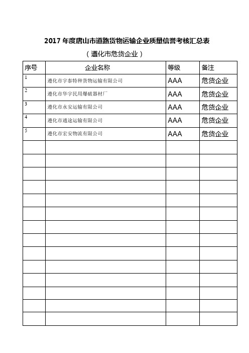 2017年度唐山市道路货物运输企业质量信誉考核汇总表