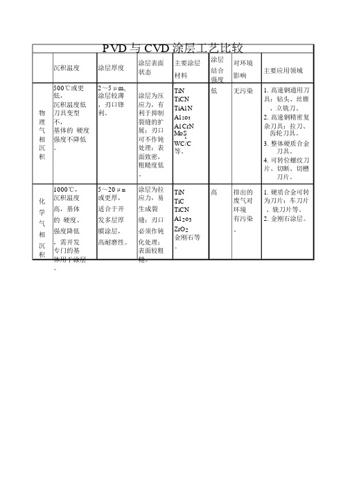 PVD与CVD涂层工艺比较