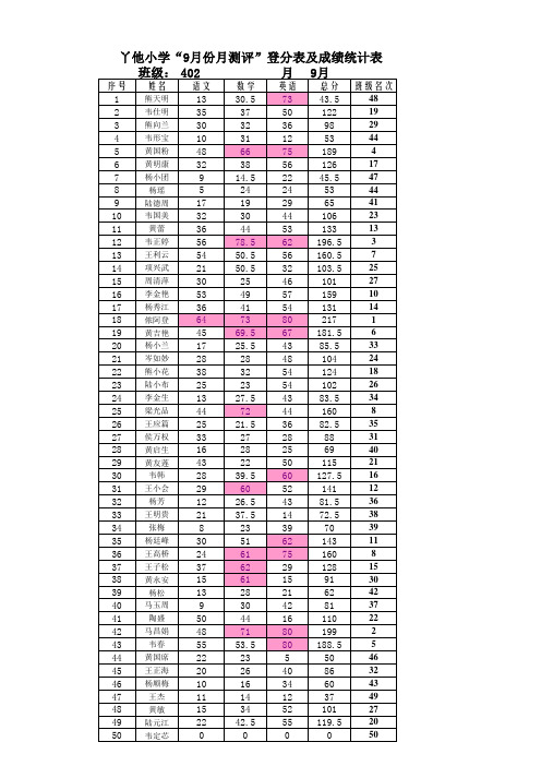 402语文、数学、英语”学业水平测试登分册