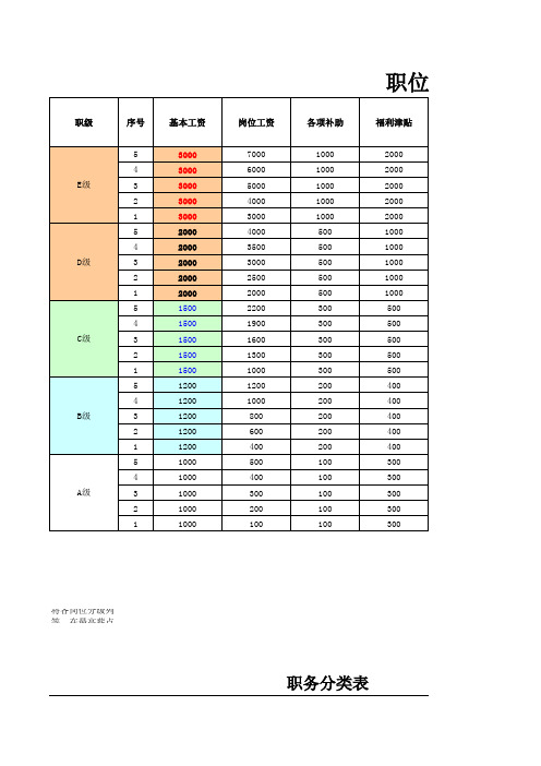 薪酬职级等级表