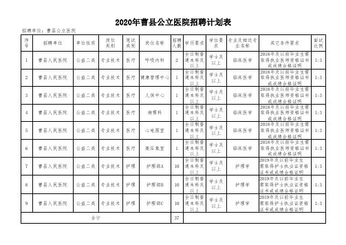 2020年曹县公开招聘事业单位工作人员计划表(曹县备案制公立医院)