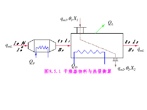 大学课件-化工原理-干燥2