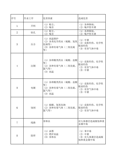 PCB制造车间职业危害因素及防护措施