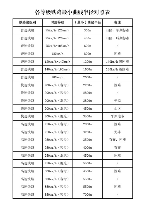 各等级铁路最小曲线半径对照表