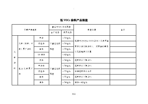 低VOCs涂料限值