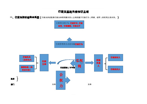 行政法知识框架学习