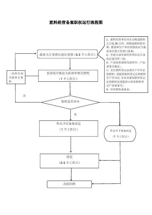 肥料经营备案职权运行流程图