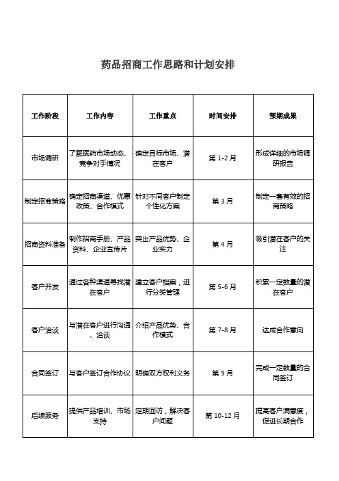 药品招商工作思路和计划安排