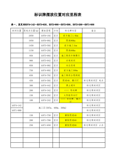 标志标牌摆放里程表