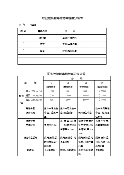 职业性危害程度分级表