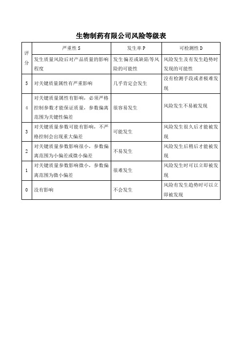 生物制药有限公司风险等级表