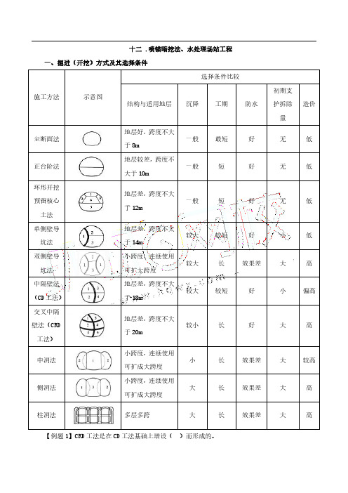 市政喷锚暗挖法、城镇水处理场站工程