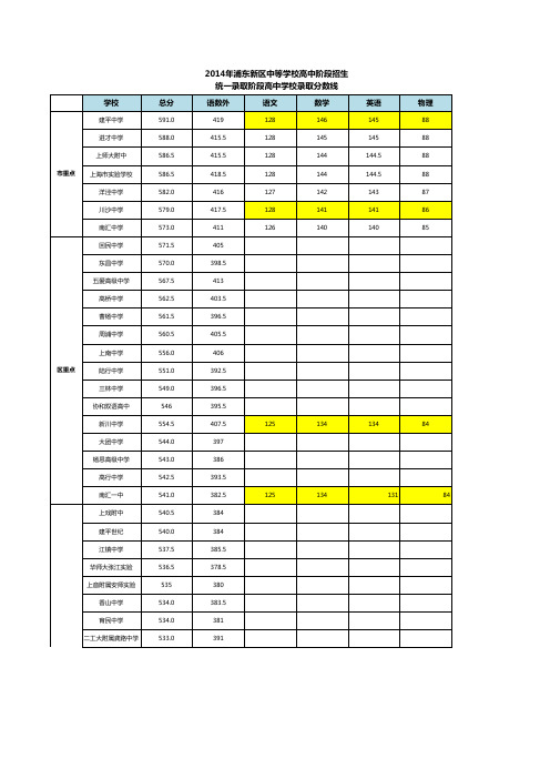 2014浦东中考分数线