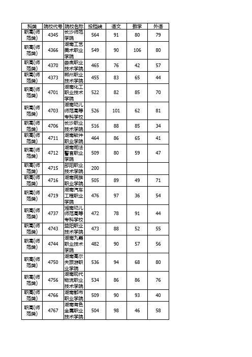 2015年湖南高考高职专科平行一志愿投档分数线