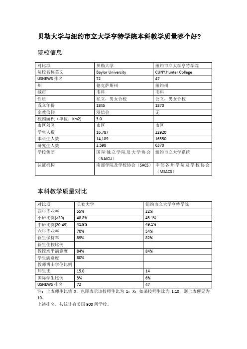 贝勒大学与纽约市立大学亨特学院本科教学质量对比