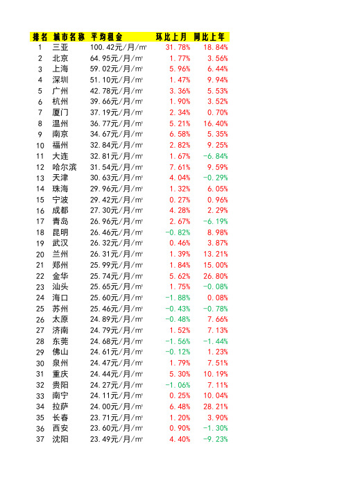 2014年1月城市房屋租金排行榜