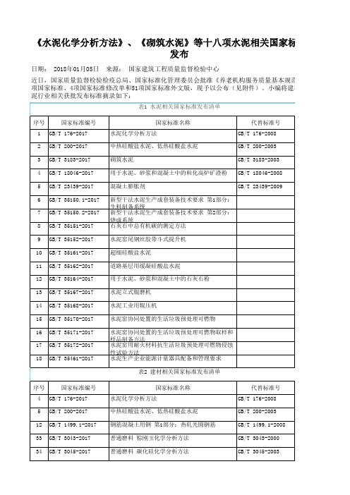 《水泥化学分析方法》、《砌筑水泥》等十八项水泥相关国家标准批准发布