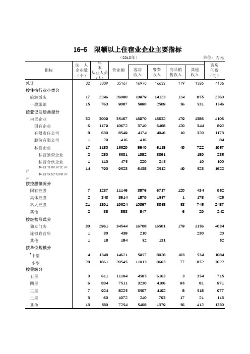 唐山市统计年鉴2019社会经济发展指标数据：16-5限额以上住宿业企业主要指标