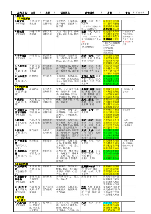 考研-方剂学总结(打印版)V3.2(A4纸)   道非道