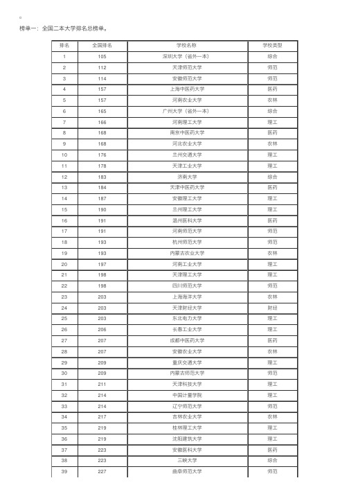 2016年全国二本大学名单【官方公布】