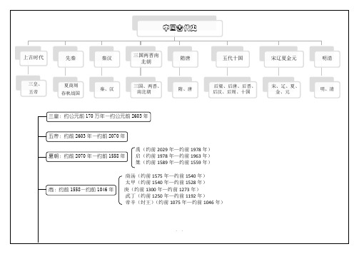 中国古代史时间轴
