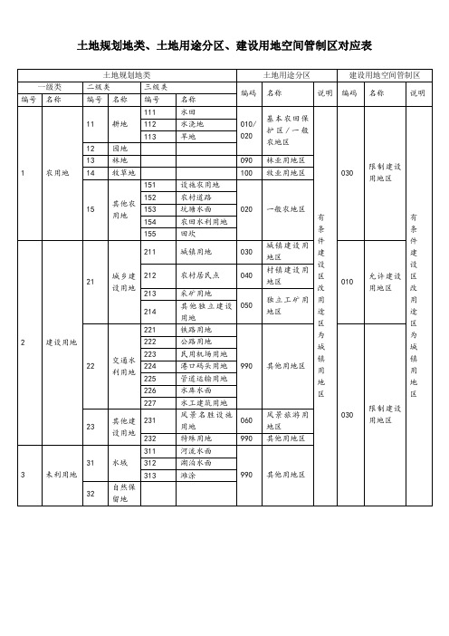 土地规划地类、土地用途分区、建设用地空间管制区对应表