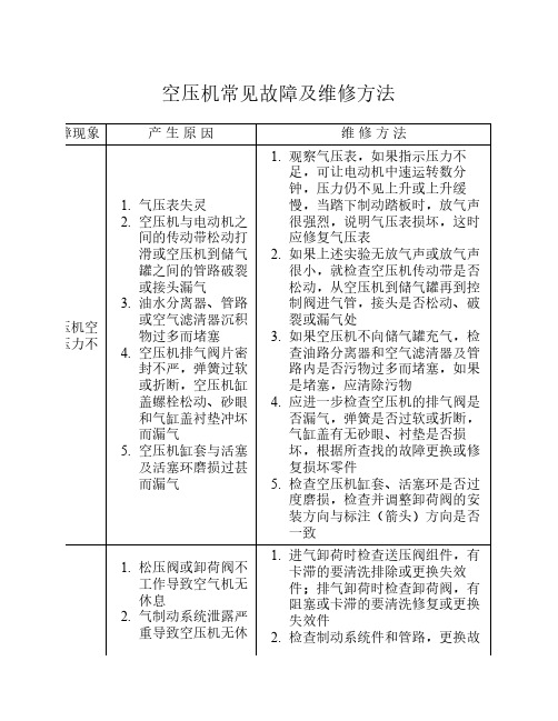 空压机常见故障及维修方法