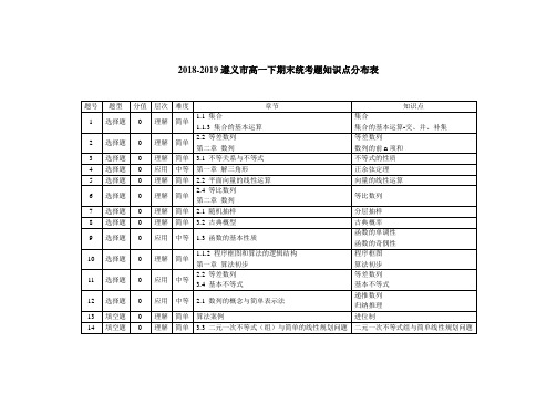  2018-2019遵义市高一下期末统考题知识点分布表