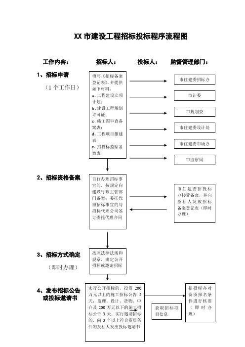 招投标流程图21