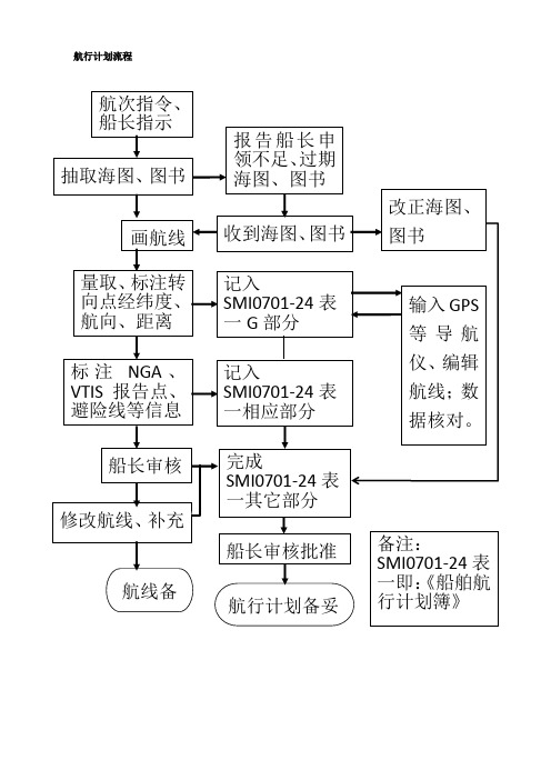 航行计划流程与富裕水深表