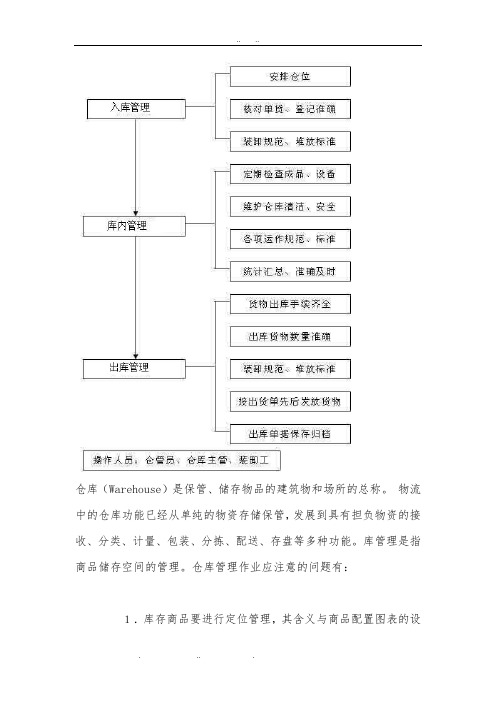 仓库管理制度与流程图