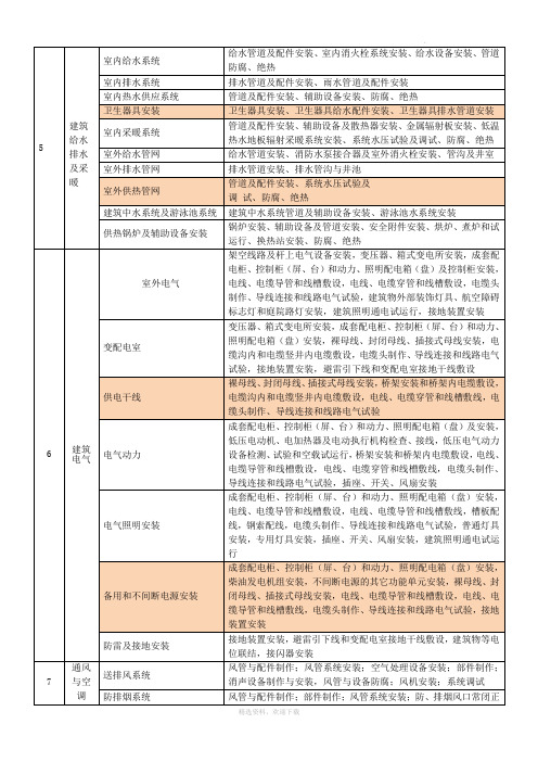 水电分部分项工程划分表05202