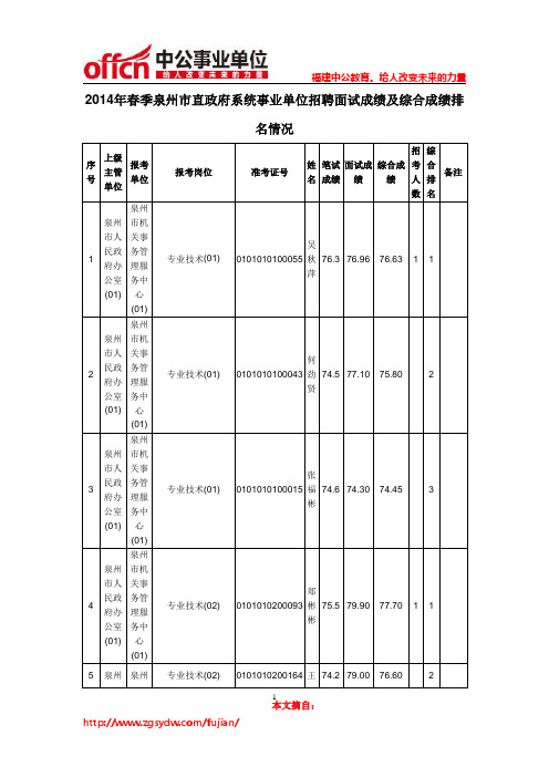 2014年春季泉州市直政府系统事业单位招聘面试成绩及综合成绩排名情况