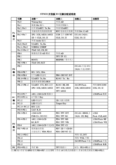 STM32开发板IO引脚分配说明表(大板)