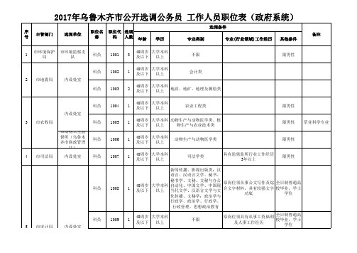 2017年乌鲁木齐市公开选调公务员 工作人员职位表