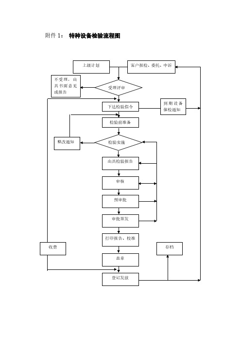 特种设备检验流程图