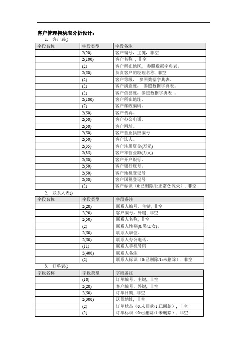 中衡CRM客户关系管理数据库【设计明细】文档