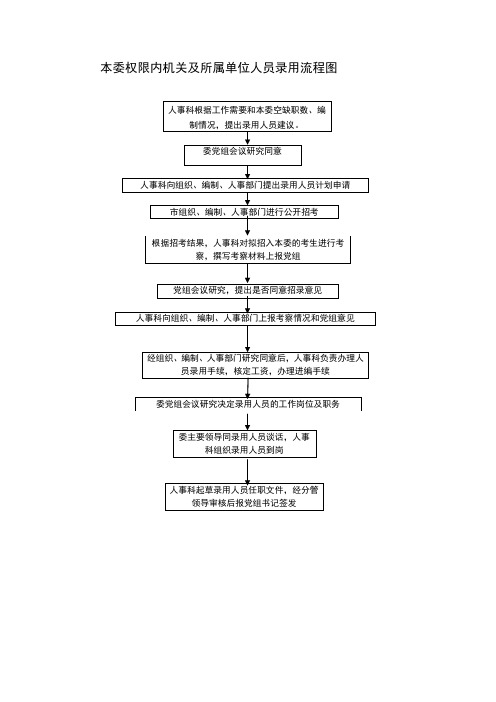 本委权限内机关及所属单位人员录用流程图