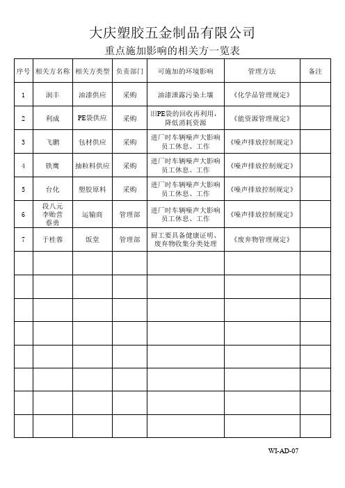 重点施加影响的相关方一览表