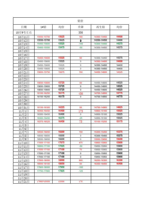 2016年11月份2017年初铅价变化表