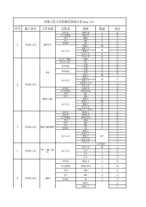 施工人员、机械、设备、等统计表(1)